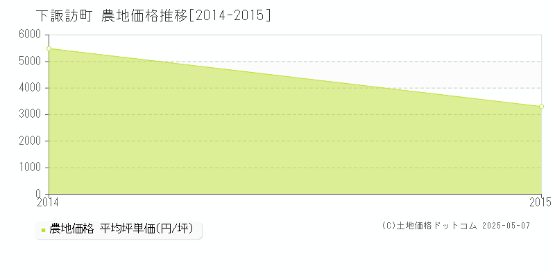 下諏訪町(長野県)の農地価格推移グラフ(坪単価)[2014-2015年]