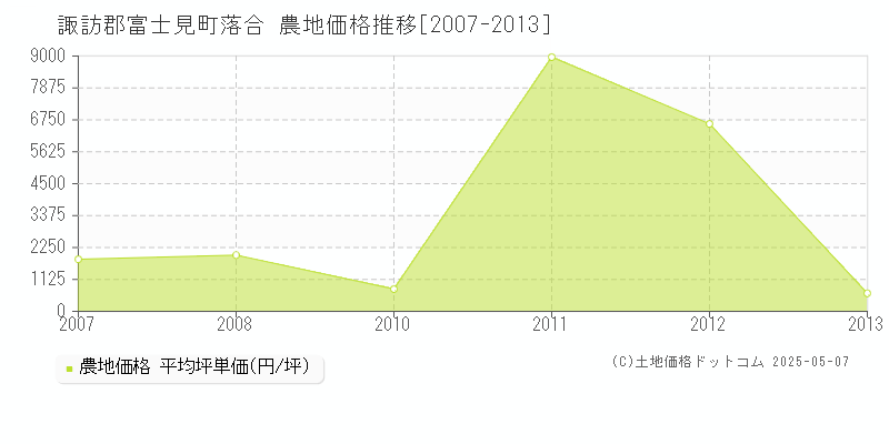 諏訪郡富士見町落合の農地価格推移グラフ 