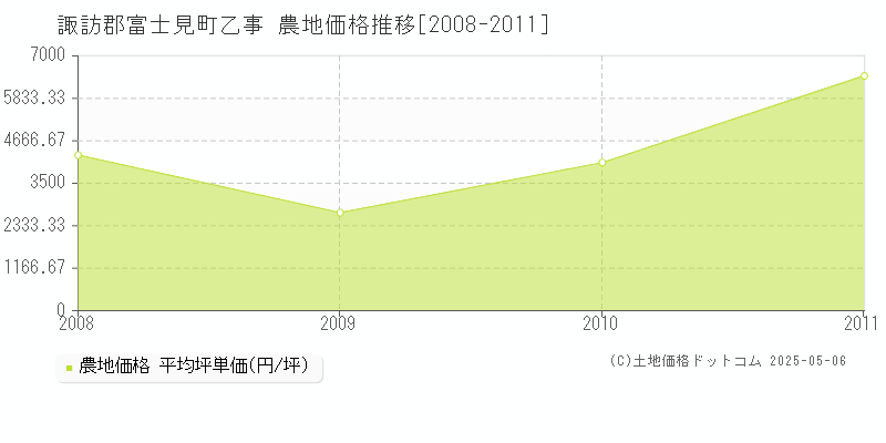 乙事(諏訪郡富士見町)の農地価格推移グラフ(坪単価)[2008-2011年]