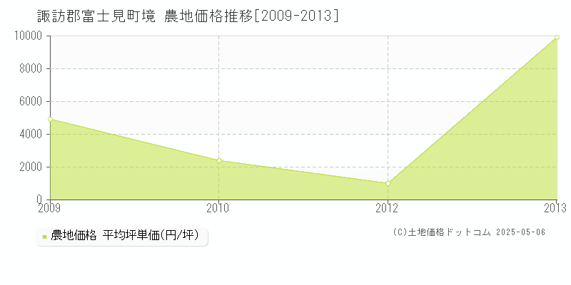 境(諏訪郡富士見町)の農地価格推移グラフ(坪単価)[2009-2013年]