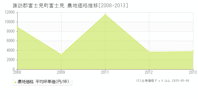 富士見(諏訪郡富士見町)の農地価格推移グラフ(坪単価)[2008-2013年]