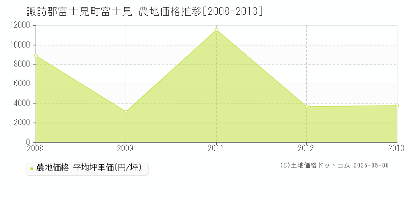 諏訪郡富士見町富士見の農地価格推移グラフ 