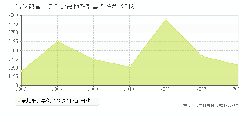 諏訪郡富士見町の農地取引価格推移グラフ 