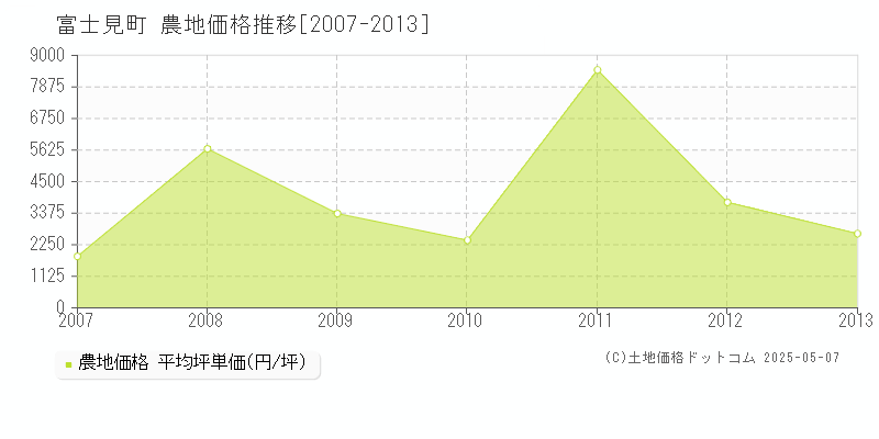 富士見町(長野県)の農地価格推移グラフ(坪単価)[2007-2013年]