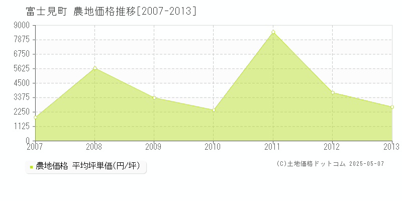 諏訪郡富士見町の農地取引価格推移グラフ 