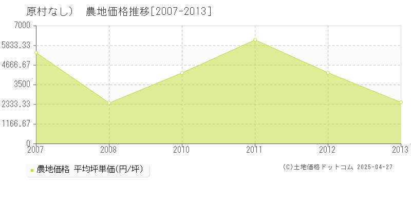 諏訪郡原村（大字なし）の農地価格推移グラフ 