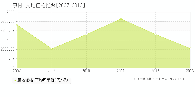 原村(長野県)の農地価格推移グラフ(坪単価)[2007-2013年]