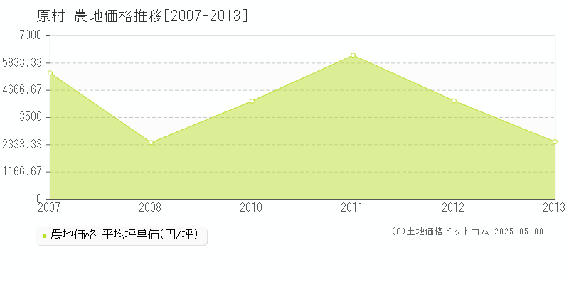 諏訪郡原村の農地価格推移グラフ 