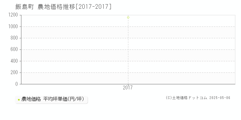 飯島町(長野県)の農地価格推移グラフ(坪単価)[2017-2017年]