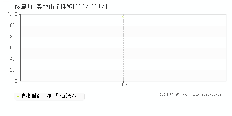 上伊那郡飯島町全域の農地価格推移グラフ 