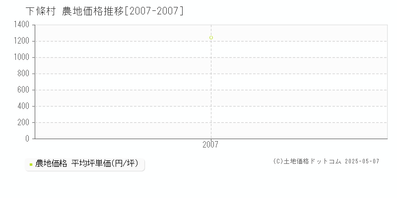 下條村(長野県)の農地価格推移グラフ(坪単価)[2007-2007年]