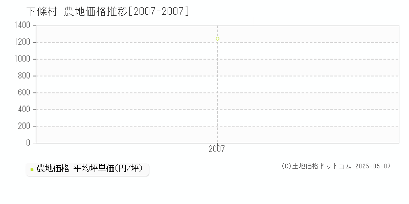 下伊那郡下條村全域の農地価格推移グラフ 