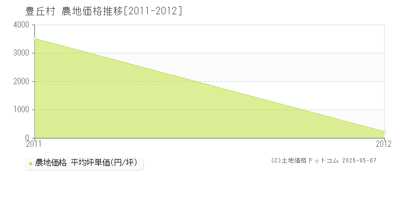 豊丘村(長野県)の農地価格推移グラフ(坪単価)[2011-2012年]