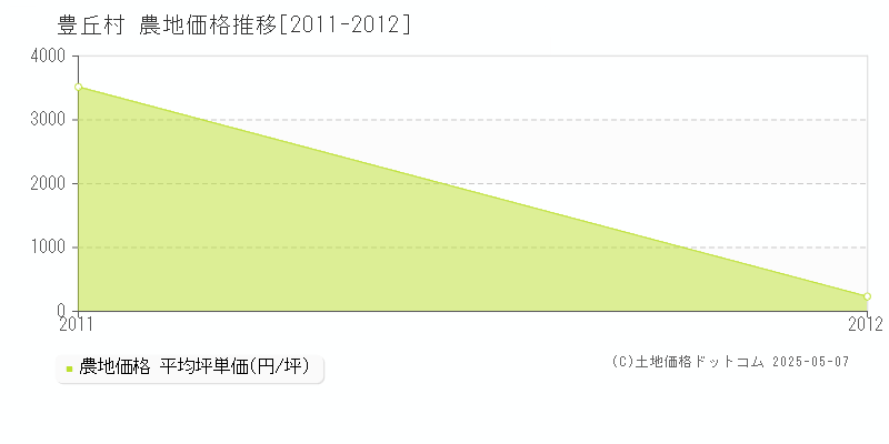 下伊那郡豊丘村の農地価格推移グラフ 