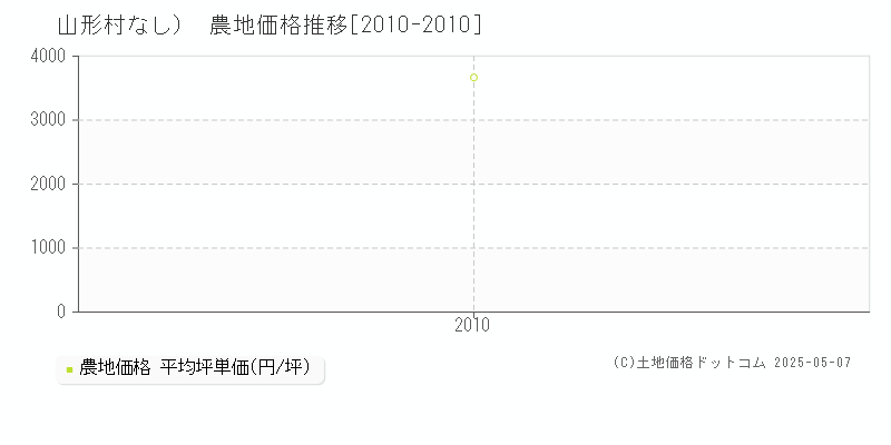 （大字なし）(山形村)の農地価格推移グラフ(坪単価)[2010-2010年]