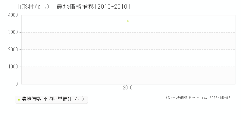 東筑摩郡山形村（大字なし）の農地取引事例推移グラフ 