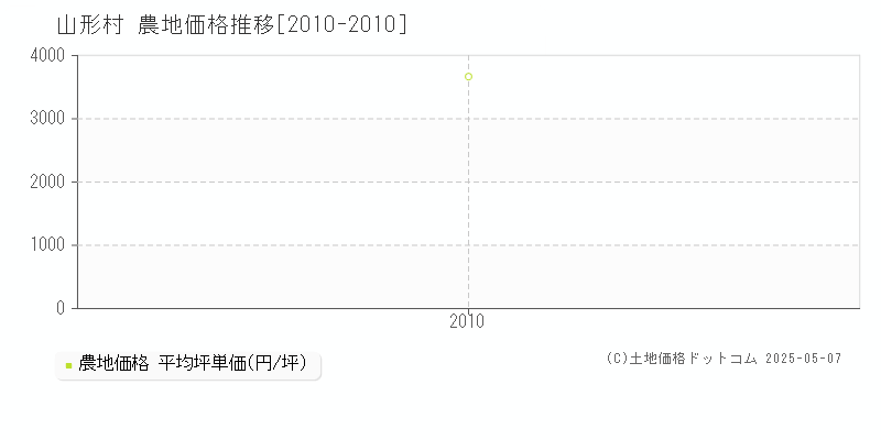 山形村(長野県)の農地価格推移グラフ(坪単価)[2010-2010年]