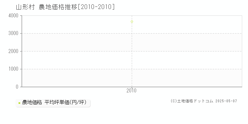 東筑摩郡山形村の農地価格推移グラフ 