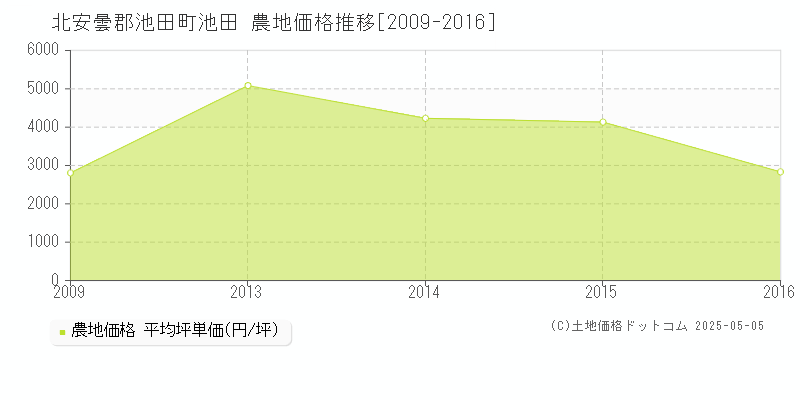 池田(北安曇郡池田町)の農地価格推移グラフ(坪単価)[2009-2016年]