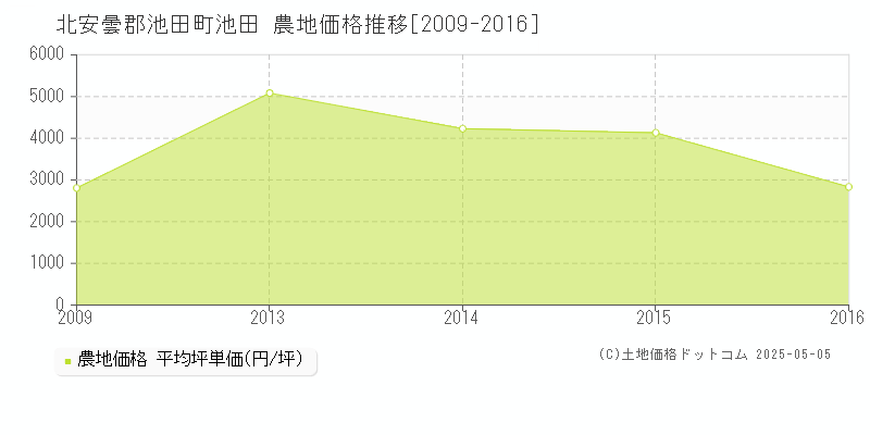 北安曇郡池田町池田の農地価格推移グラフ 