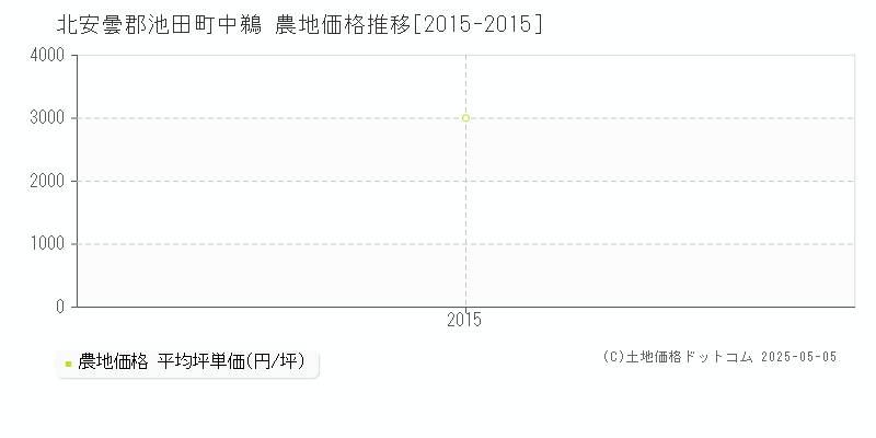 中鵜(北安曇郡池田町)の農地価格推移グラフ(坪単価)[2015-2015年]