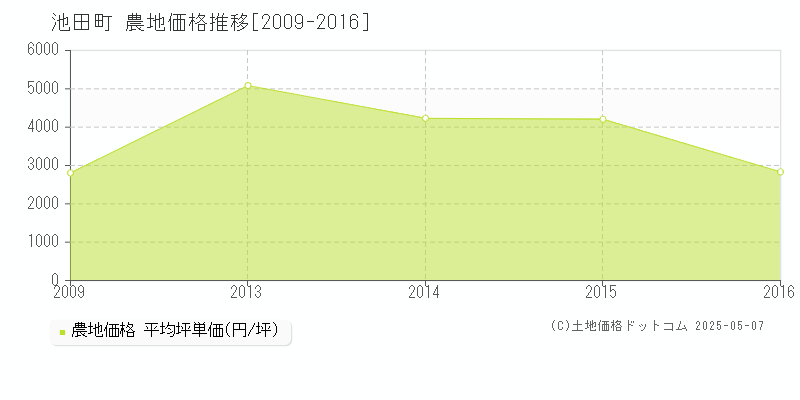 池田町(長野県)の農地価格推移グラフ(坪単価)[2009-2016年]