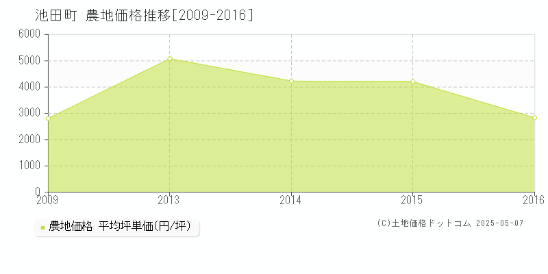 北安曇郡池田町の農地取引事例推移グラフ 