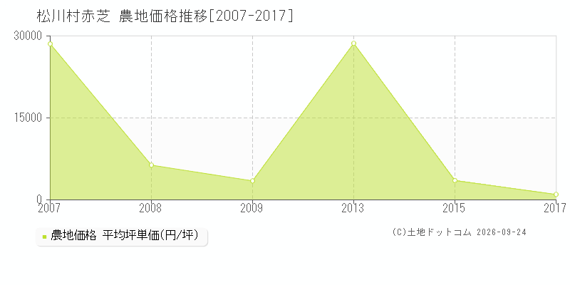 松川村赤芝の農地価格推移グラフ(坪単価)[2007-2017年]