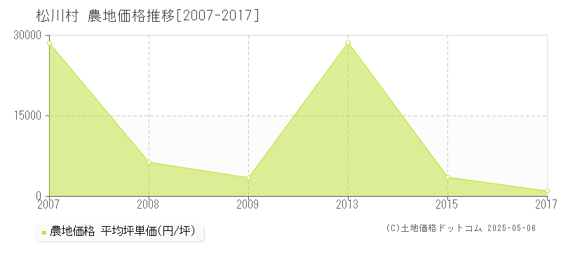 松川村(長野県)の農地価格推移グラフ(坪単価)[2007-2017年]