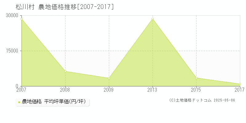 北安曇郡松川村の農地価格推移グラフ 