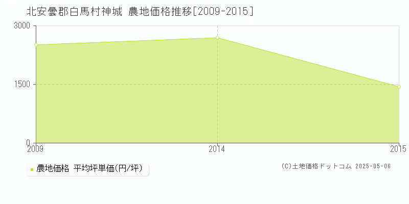 神城(北安曇郡白馬村)の農地価格推移グラフ(坪単価)[2009-2015年]