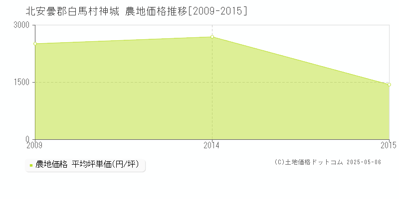 北安曇郡白馬村神城の農地価格推移グラフ 