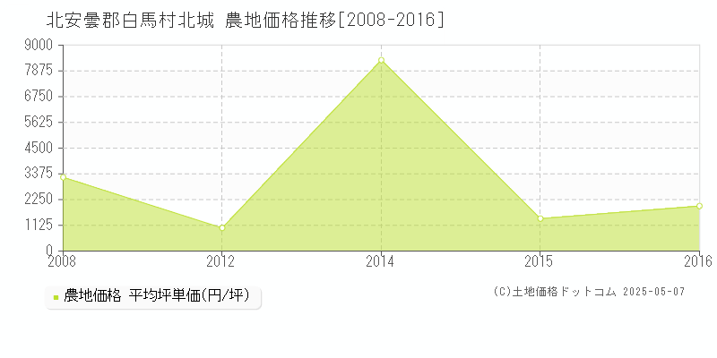 北城(北安曇郡白馬村)の農地価格推移グラフ(坪単価)[2008-2016年]