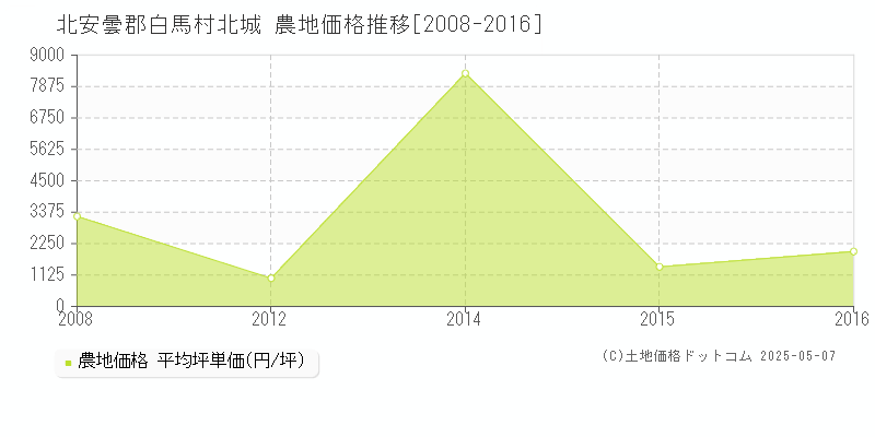 北安曇郡白馬村北城の農地価格推移グラフ 