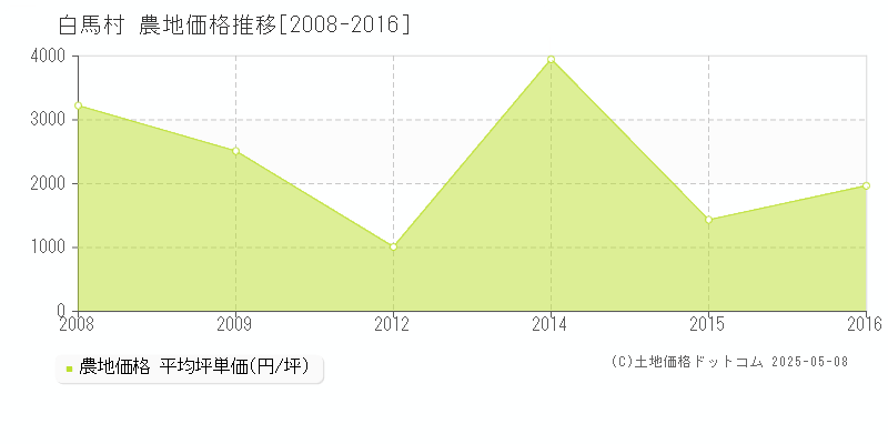 白馬村(長野県)の農地価格推移グラフ(坪単価)[2008-2016年]