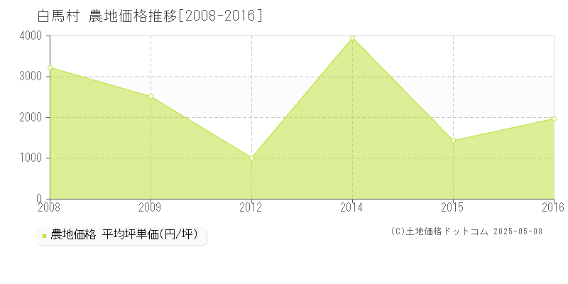 北安曇郡白馬村全域の農地価格推移グラフ 