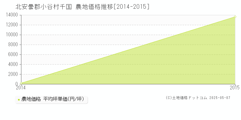 千国(北安曇郡小谷村)の農地価格推移グラフ(坪単価)[2014-2015年]