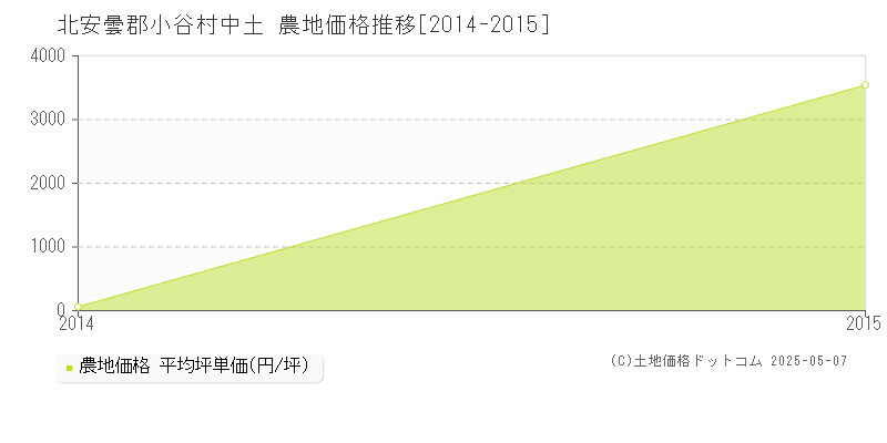 中土(北安曇郡小谷村)の農地価格推移グラフ(坪単価)[2014-2015年]