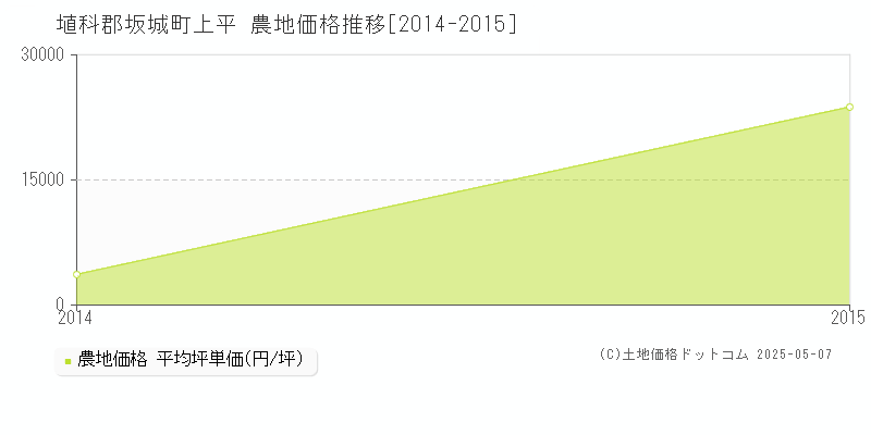 上平(埴科郡坂城町)の農地価格推移グラフ(坪単価)[2014-2015年]