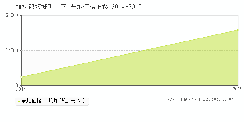 埴科郡坂城町上平の農地価格推移グラフ 