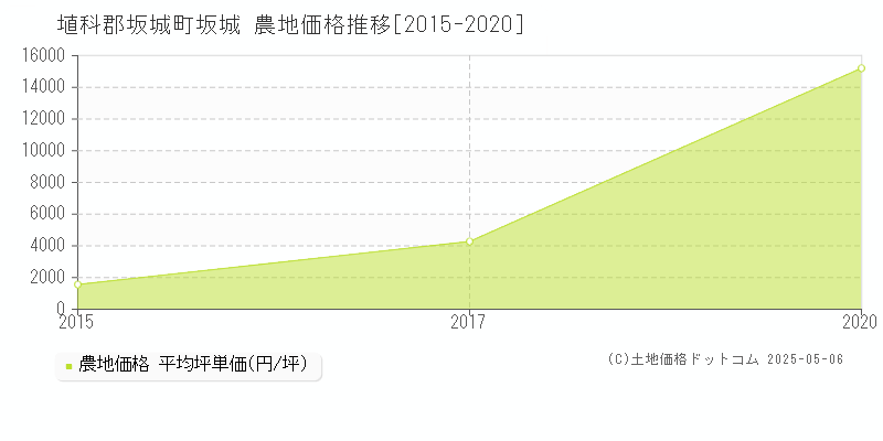 坂城(埴科郡坂城町)の農地価格推移グラフ(坪単価)[2015-2020年]