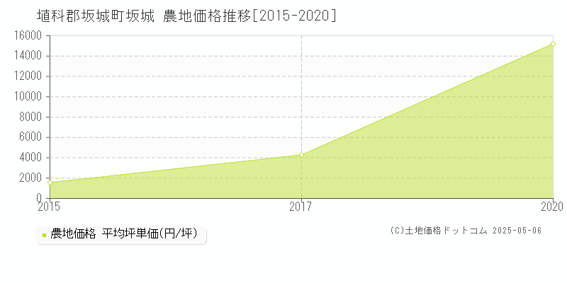 埴科郡坂城町坂城の農地価格推移グラフ 