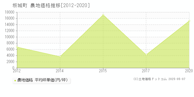 坂城町(長野県)の農地価格推移グラフ(坪単価)[2012-2020年]