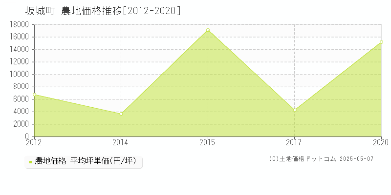 埴科郡坂城町の農地取引事例推移グラフ 