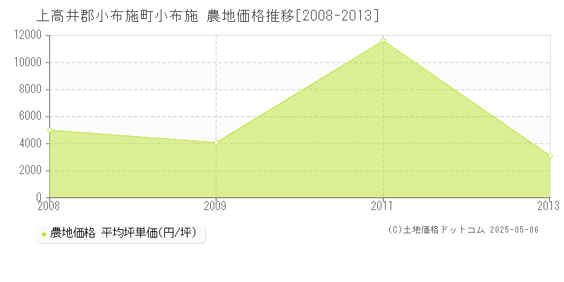 小布施(上高井郡小布施町)の農地価格推移グラフ(坪単価)[2008-2013年]