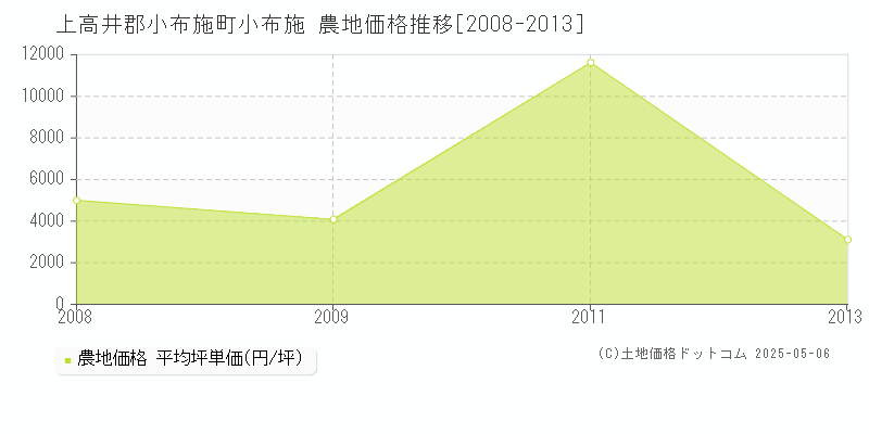 上高井郡小布施町小布施の農地価格推移グラフ 