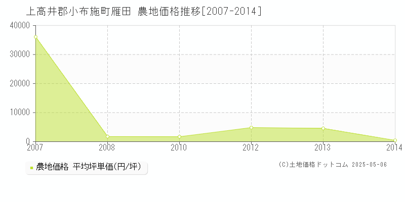 雁田(上高井郡小布施町)の農地価格推移グラフ(坪単価)[2007-2014年]