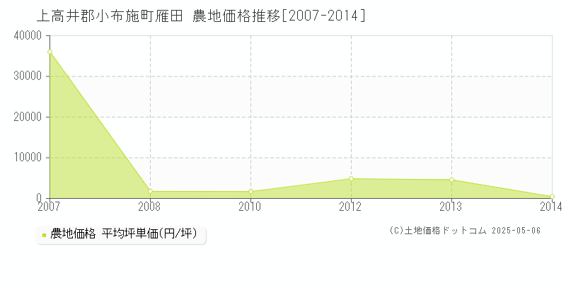 上高井郡小布施町雁田の農地価格推移グラフ 