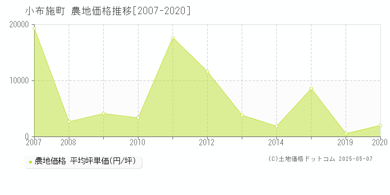 小布施町(長野県)の農地価格推移グラフ(坪単価)[2007-2020年]