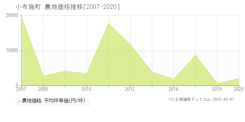 上高井郡小布施町の農地価格推移グラフ 